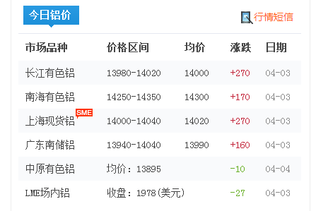 鋁錠價(jià)格1 鋁錠價(jià)格1