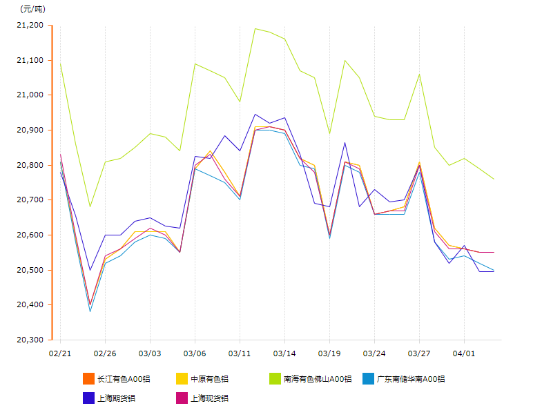 20205年4月鋁價(jià)變動(dòng)曲線