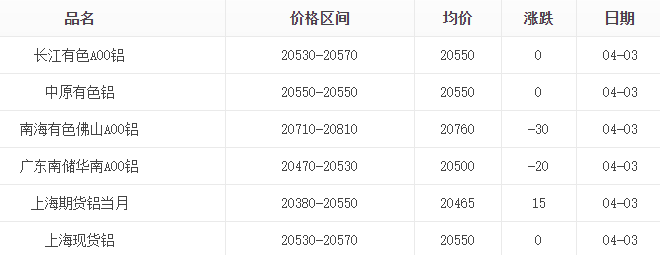 2025年4月3日鋁錠價(jià)格表