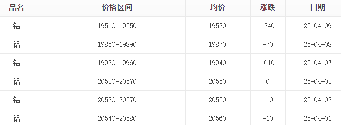 4月鋁錠價(jià)格表