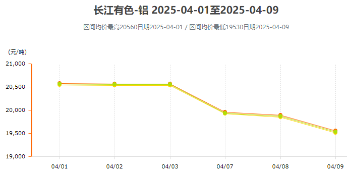 4月鋁價(jià)變動曲線